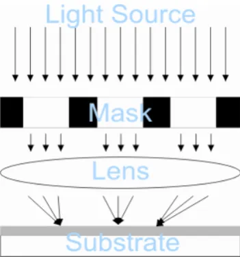 Figure 1.1 Schematic of a proximity optical lithography process 