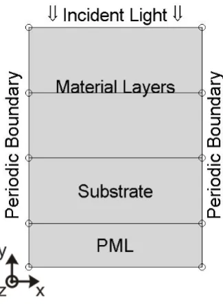 Figure 5.2 Schematic diagram showing the geometry and boundary conditions of the generic simulation