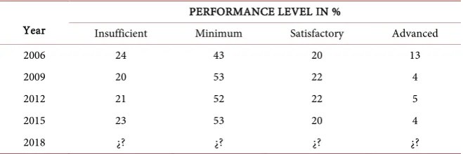 Table 1. Assessment of mathematics, SABER tests 9˚. 
