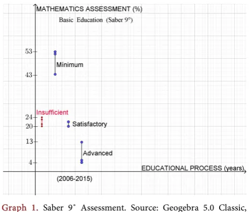 Table 2. Assessment of mathematics, SABER 11˚ test. 