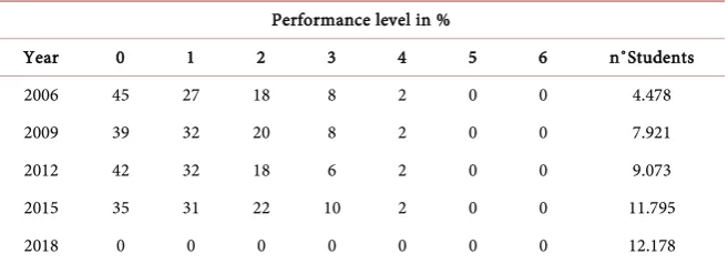 Table 3. Colombia’s performance in mathematics: PISA. 