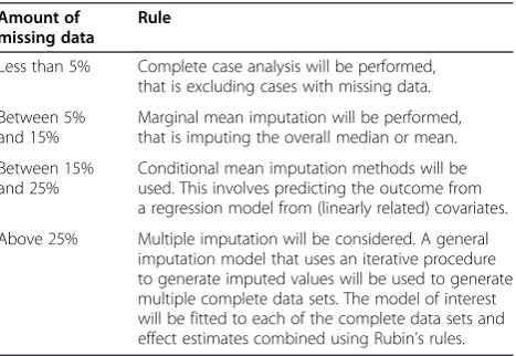 Table 4 Missing continuous outcome data measured atone time point