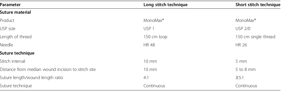 Table 1 Comparison short stitch versus long stitch suture technique