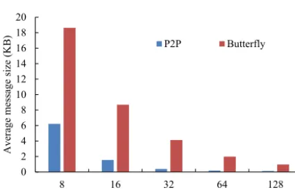 Figure 8. Total amount of data transferred by P2P implementationand butterﬂy implementation (y axis) in GAMIL2–CLM3, whenvarying the number of processes per model (x axis)