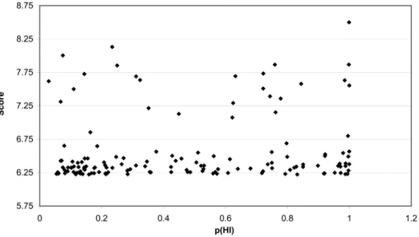Table 10. High scoring genes versus low (,0.2) and high (.0.9) p(HI). Score Ranking .6.75 p(HI) ,0.2 p(HI) .0.9 PALB2 TP53 RECQL5 BRCA1 FANCB RPA1 FANCC BUB1 FANCM CHEK2 FANCE doi:10.1371/journal.pone.0062017.t010
