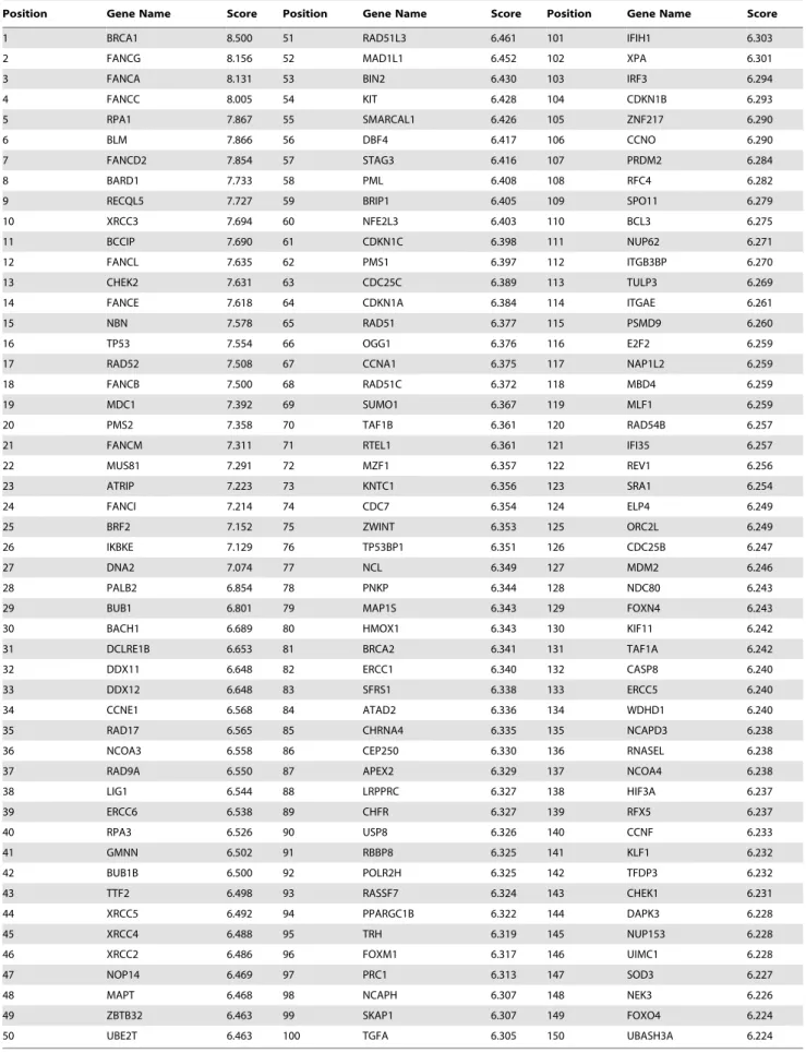 Table 3. Top 150 genes from the combined ranking.