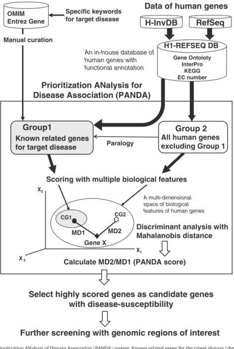 Fig. 1. Analysis pipeline with the Prioritization ANalysis of Disease Association (PANDA) system