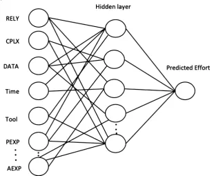 Figure 3. A neural network estimation model [3]. 
