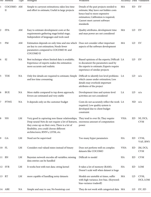 Table 1. Software cost estimation techniques comparison.
