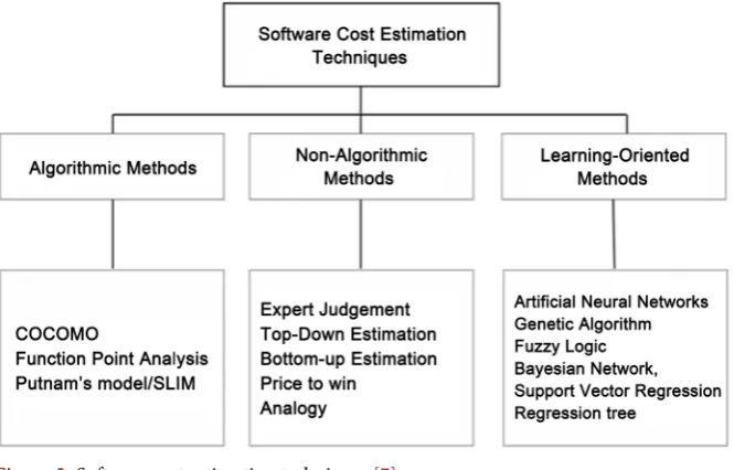 Figure 2. Software cost estimation techniques [7]