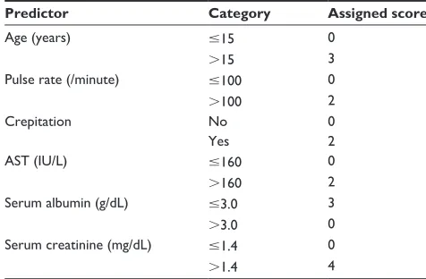 Table 1 Significant predictors and assigned item scores