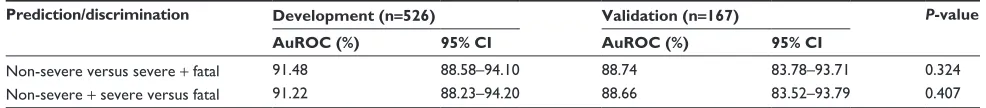 Table 5 Score-classified severity levels, criterion-classified severity levels, and risk estimation validity