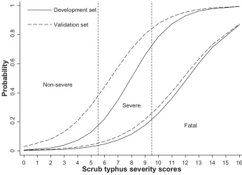 Figure 1 score-predicted probability of severity in the development data (solid lines) and the validation data (dashed lines).Note: Vertical dotted lines represent score-derived criteria for classifying patients into non-severe, severe, and fatal groups.