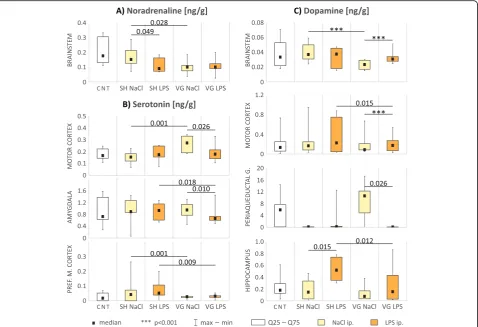 Fig. 6 Concentration [ng/g of wet tissue] changes of monoaminergic neurotransmitters in examined areas.areas/neurotransmitter with statistical significant differences between groups