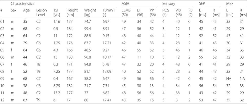 Table 1 CiSCI characteristics