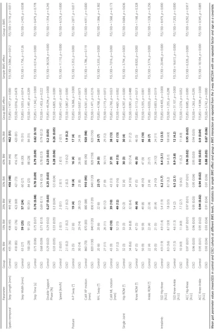 Table 2 Gait Parameters