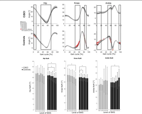 Fig. 1). A simple main BWS effect was detected for hip