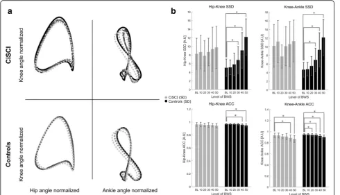 Fig. 2 Intralimb coordination in controls and patients under BWS. a Response of intralimb coordination patterns to unloading in patients andcontrols