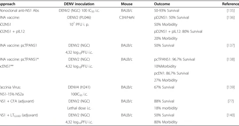 Table 1 Summary of NS1 subunit vaccine applications in mouse models