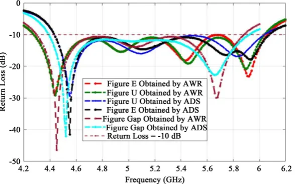Figure 12. Variation reflection coefficient and resonant Frequency under the Foam Gap, E-Figure, and U-Figure influences