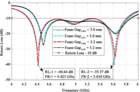 Figure 3. Return loss obtained by AWR and ADS of antenna without Gap and driven layer