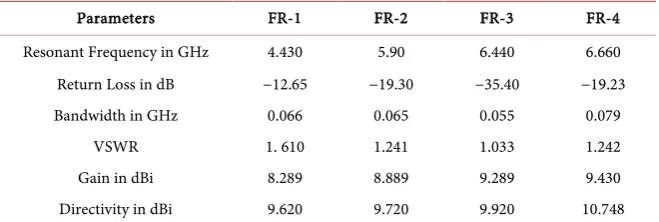 Table 2. Summary of simulated results of design an antenna without gap and slot. 