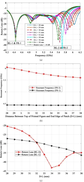 Figure 5. (a) Power reflection coefficient (S11) and resonance frequency different values of (D-L); (b) Resonance frequency for figure E shape at different values of (D-L); (c) Power reflection coefficient (S11) for figure E shape at different values of (D