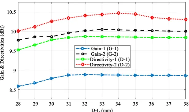 Figure 7. Gains and directivities for different values of (D-L). 