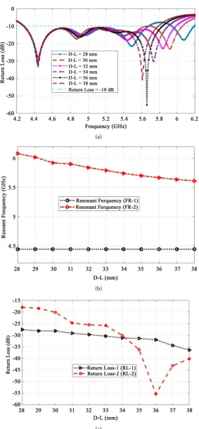 Figure 8. (a) Power reflection coefficient (S11) and resonance frequency different values of (D-L); (b) Resonance frequency for different values of (D-L); (c) Power reflection coef-ficient (S11) for different (D-L)