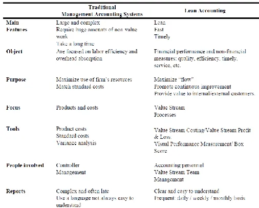 Figure 2: Main differences between lean accounting and traditional accounting systems  