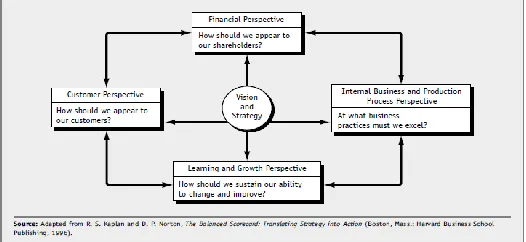 Figure 4: Balanced Scorecard Performance Indicators  