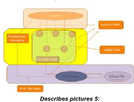 Figure 6: Relation of four business entities (Firm, Distributor, Supplier and Customer) after Lean Manufacturing 