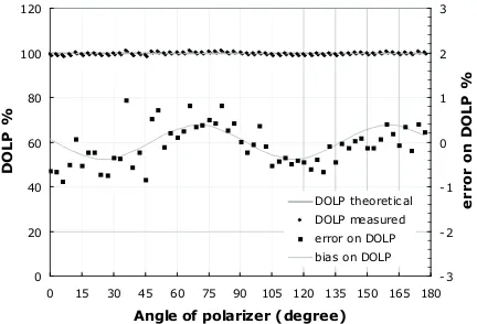Fig. 2. Measurement of the AOP of a rotating polarizer. The standard deviation is 0.15°