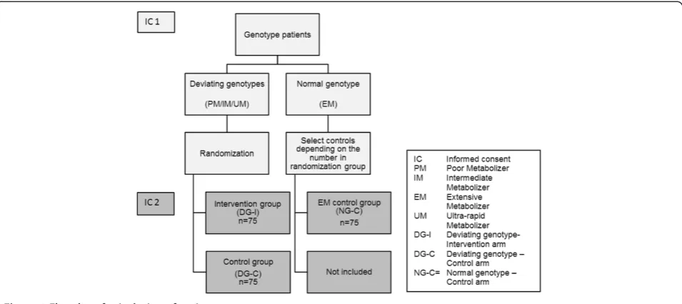 Figure 1 Flowchart for inclusion of patients.
