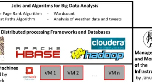 Figure 1 gives an overview of the architecture of our big data infrastructure that is  based on both Hadoop and the cloud