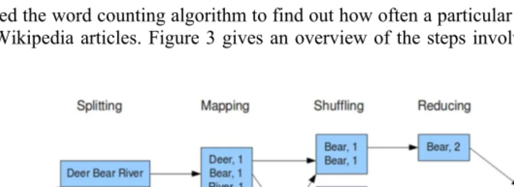 Figure 3. Word counting [12]. 