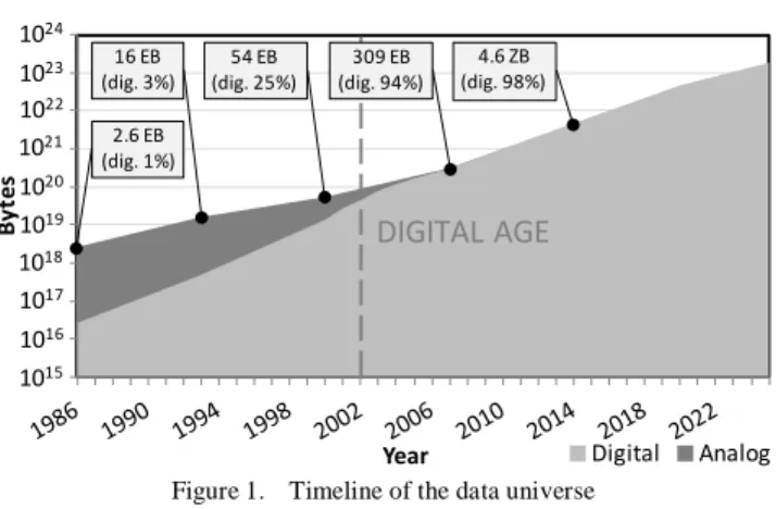 Figure 1.   Timeline of the data universe   (adapted and estimated from [1]–[4]) 