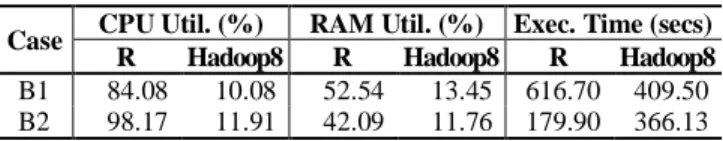 TABLE V.   R ESULTS OF  C ORRELATION  E VALUATION BETWEEN  A GE AND  M OBILE  W EB  P AGE  V IEWS