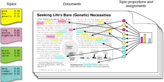Figure 2.1 - The intuition behind LDA (Blei et al., 2003) 