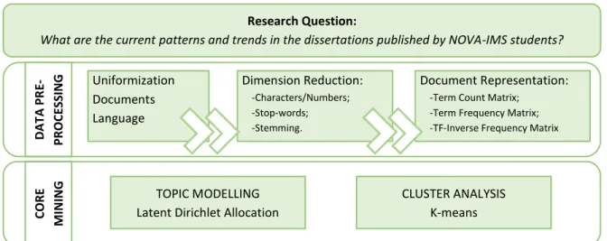 Figure 3.1 - Research Model Research Question: 