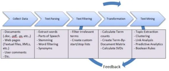 Figure 3.2 - Text mining process flow(Chakraborty, Pagolu, &amp; Garla, 2013) 