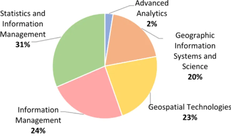 Figure 4.2 - Master dissertations published in the different fields of NOVA IMS 