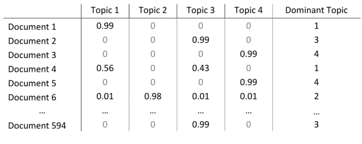 Table 4.9 - Dominant topic per document  