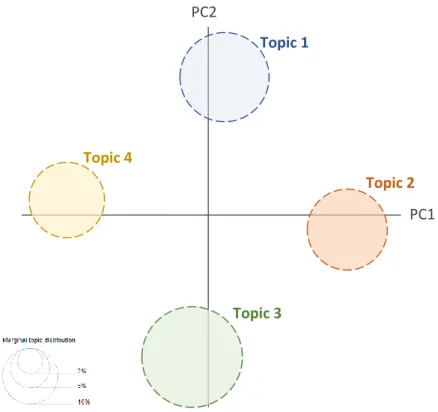 Figure 4.4 - Topics represented in distance map via multidimensional scaling 