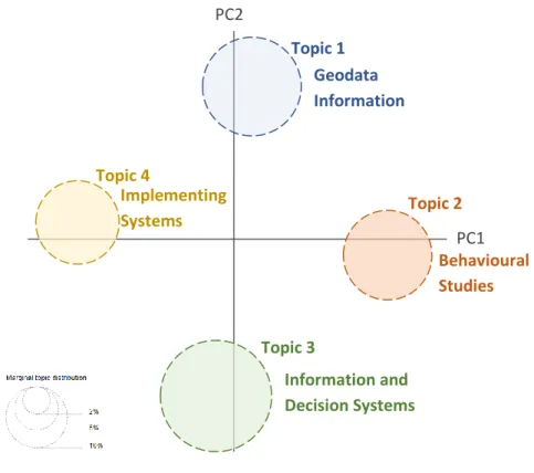 Figure 4.5 - Inferred topics represented in distance map via multidimensional scaling 