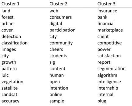 Table 4.12 shows the top ten terms that represent each cluster. Figures 9.5, 9.6 and 9.7 in the  appendix show a word cloud per each cluster