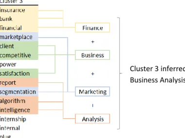 Figure 4.9 - Cluster 3 keywords and inferred subject 