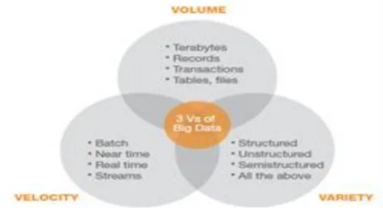 Figure 1. The Three of V big data [6] 