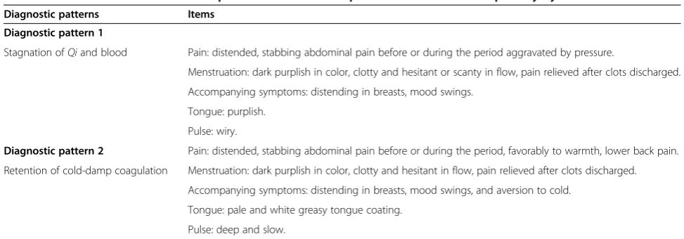 Table 1 Traditional Chinese medicine pattern differentiation protocol for women with primary dysmenorrhea