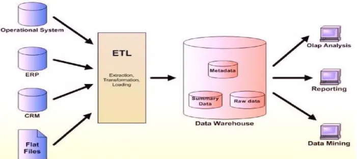Figure 1: General architecture of a data warehouse (Inmon, 2005) 